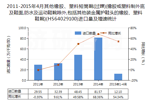 2011-2015年4月其他橡膠、塑料短筒靴(過踝)(橡膠或塑料制外底及鞋面,防水及運動鞋靴除外,包括其他裝金屬護鞋頭的橡膠、塑料鞋靴)(HS64029100)進口量及增速統(tǒng)計